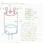 Drawn and labeled components